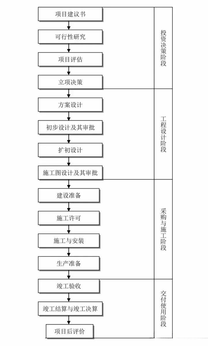 這25張圖讓搞懂工程建設項目全套流程