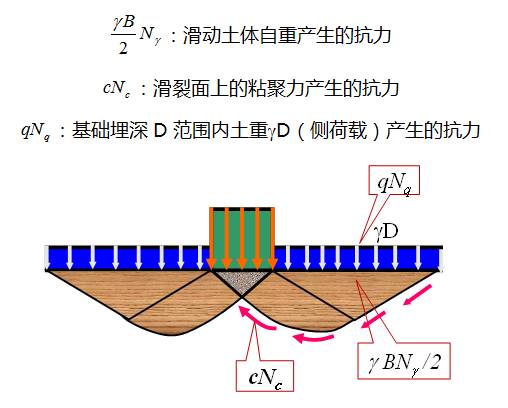 深度剖析地基承載力，這樣講解簡單多了！