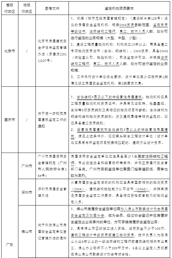 各地對鑒定機(jī)構(gòu)資質(zhì)要求的總結(jié)（截止2024年1月）