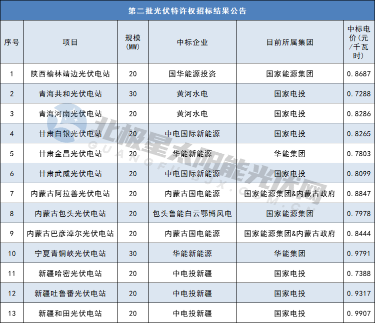 十五年，光伏電價變遷！