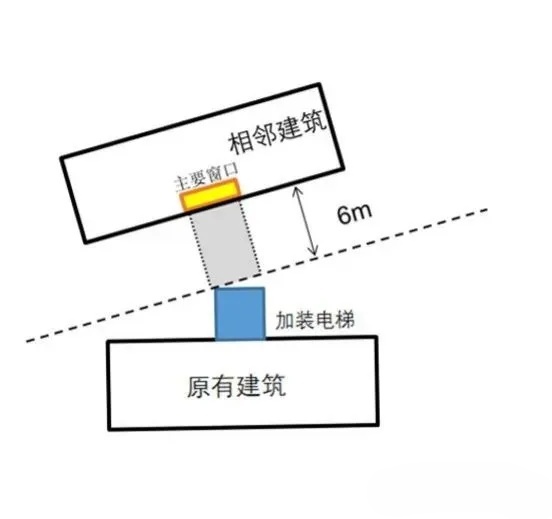 住宅增設電梯技術規程：明確了嚴重遮擋的界定、必要面積、景觀、消防和應急要求