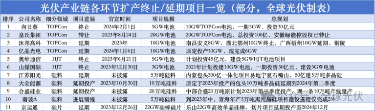 價格走低、開工率低...2024年光伏企業能否逆風翻盤？