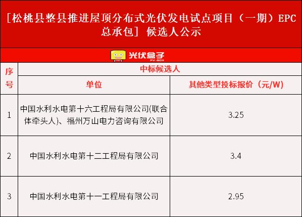 3.25元/W！貴州松桃縣60MW整縣推進光伏EPC中標候選人公示！