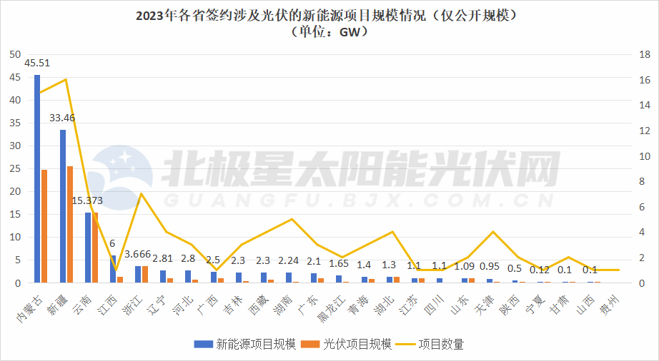 130.5GW！誰是光伏電站“圈地王”？