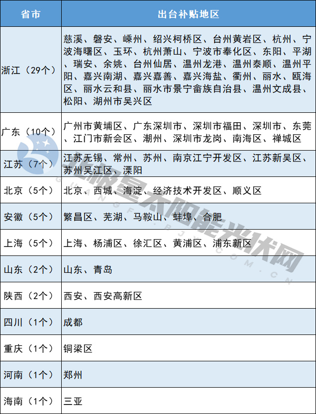 這69個地方仍有光伏補貼！