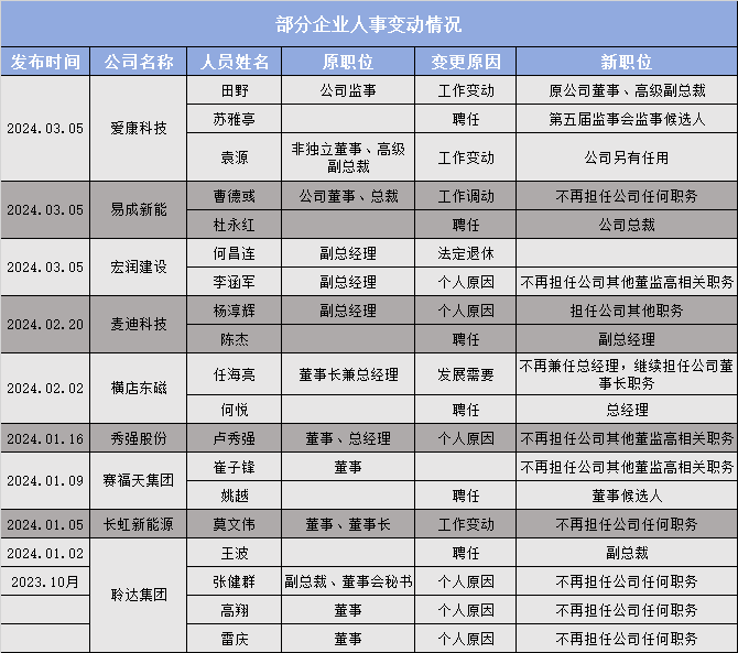 2024再掀光伏高管離職潮！多家企業(yè)超20位高管“變動”