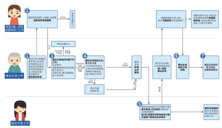 關(guān)注！這六個(gè)地方老舊小區(qū)加裝電梯辦事流程及相關(guān)政策