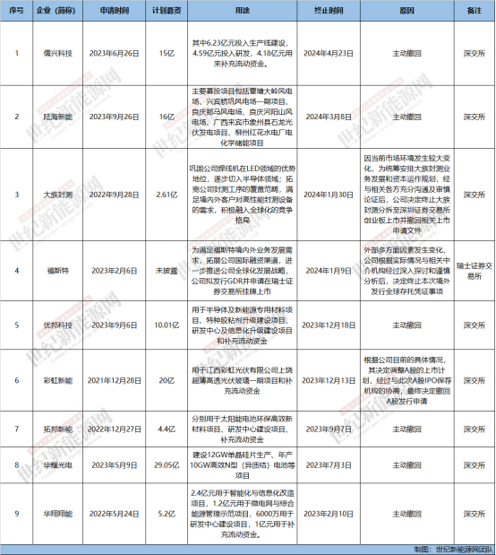 百億募資計(jì)劃終止！9家企業(yè)IPO闖關(guān)失敗，選擇“棄考”！