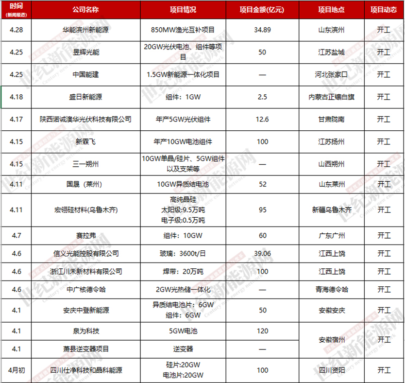 10個(gè)超百億！通威、天合、正泰等領(lǐng)頭！4月44個(gè)光伏項(xiàng)目近展更新