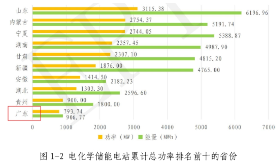 八大優勢，三方威脅！詳解工商業儲能市場，廣東憑什么“稱王”？