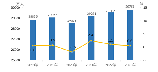 2023年全國農民工總量超2.97億人，從事建筑業農民工月均收入公布