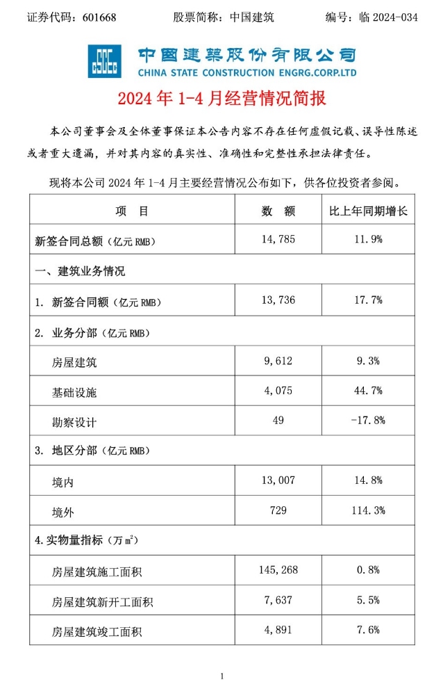 中國建筑新簽合同額13736億！