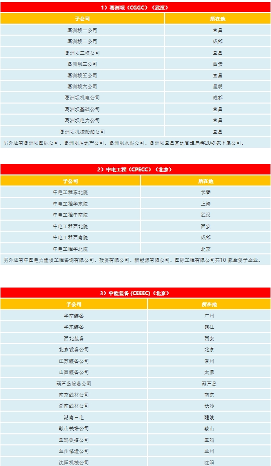 中建、中交、中電建、中能建、中鐵、中鐵建、中冶一次整明白！