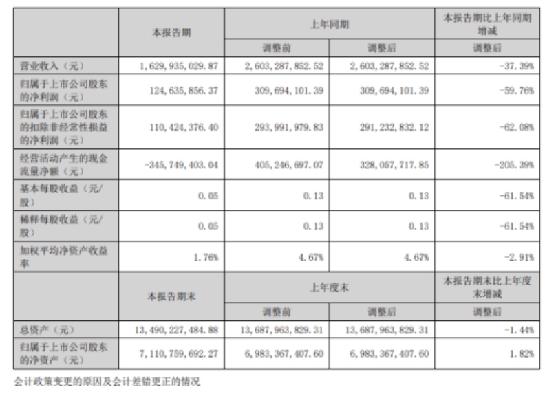 5年財務造假！營收注水40億！光伏黑馬剩一地“爛攤子”