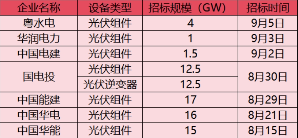 79.5GW！能源央企近10個(gè)光伏項(xiàng)目大采購(gòu)