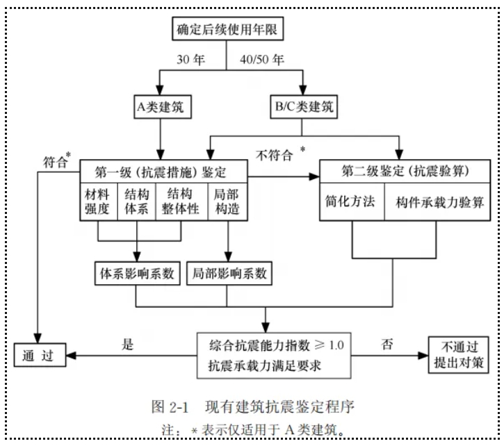 現有建筑抗震鑒定的步驟和要求