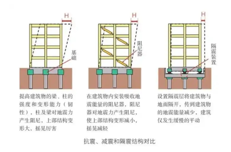 隔震、減震、減振的適用條件、規(guī)范原理、經(jīng)濟(jì)性對比